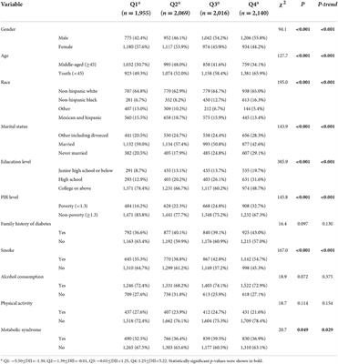 Association between dietary inflammatory index and metabolic syndrome: Analysis of the NHANES 2005–2016